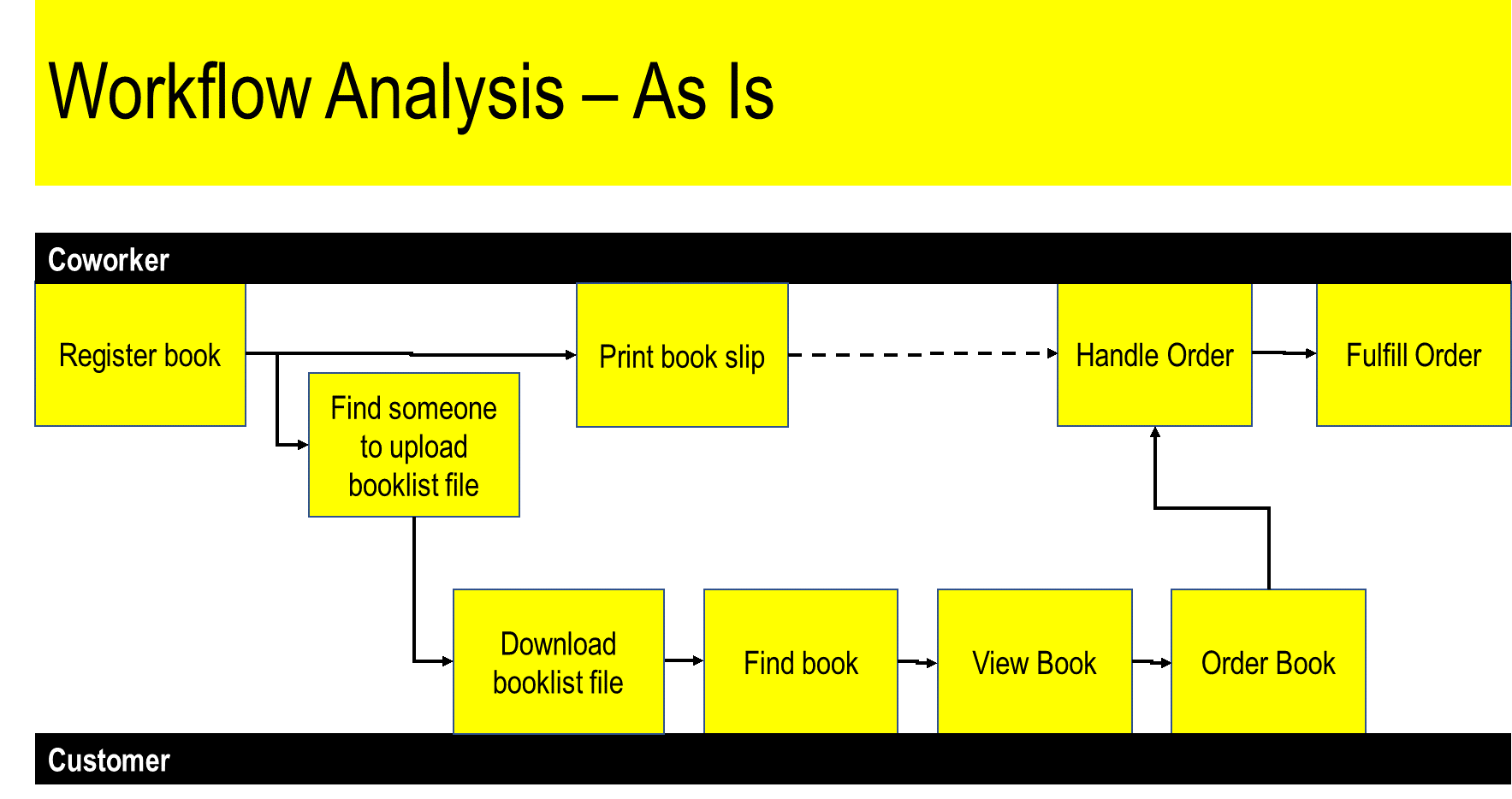 AsIs Workflow